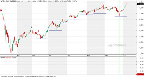 VFMDirect.in: NIFTY EOD charts