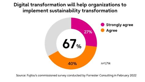Fujitsu-Umfrage zeigt: "Digital First"-Ansatz beschleunigt die ...