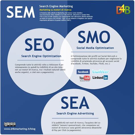 SEM - SEO - SMO - SEA | Marketing, Infografica, Strategie di marketing