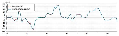 Development of an Electric All-Wheel-Drive Simulation Model Used to ...