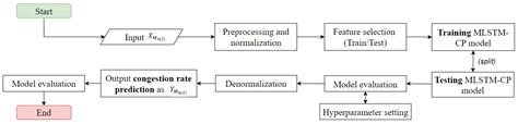 Enhancing QoS with LSTM-Based Prediction for Congestion-Aware ...