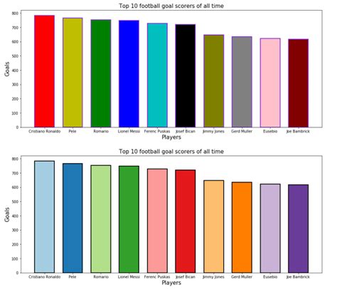 Plot.figure Bar Colors for Bar Graph Matplotlib 的图像结果