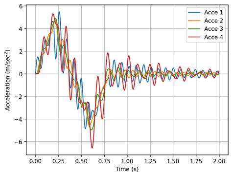 Image result for Time-Variant Ode