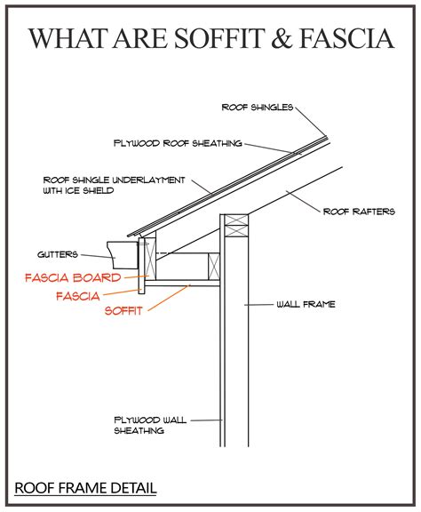 What Are Soffit And Fascia? – Modern Design