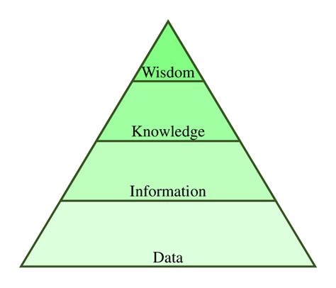 Image result for DIKW Pyramid Criticism