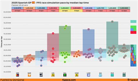 2025 Spanish GP: FP2 session