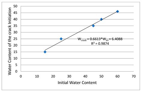 Equilibrium Stage of Soil Cracking and Subsidence after Several Wetting ...