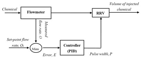 Closed-Loop Control of Chemical Injection Rate for a Direct Nozzle ...