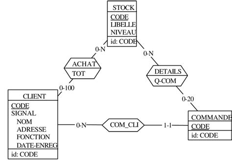 Schema Conceptuel 的图像结果