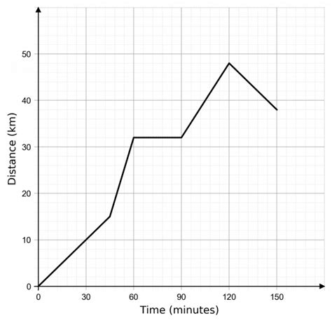 Image result for GCSE Intermediate Distance Time Graph