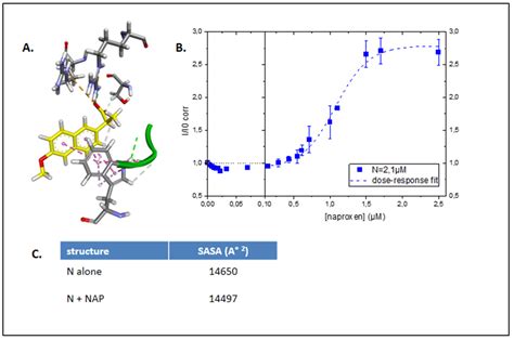 Antiviral Properties of the NSAID Drug Naproxen Targeting the ...