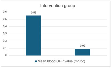 Effects of Electroencephalogram Neurofeedback Intervention on Blood C ...