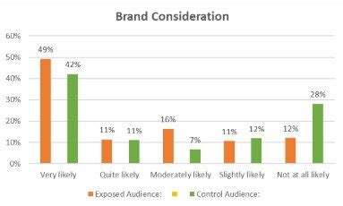 Brand Lift Study by Times Internet: Measure Your Marketing Impact ...