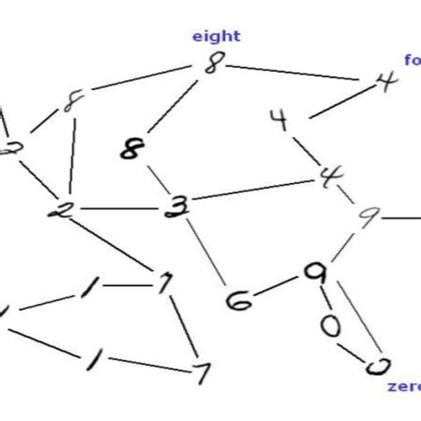 Image result for Graph Based Semi Supervised Learning