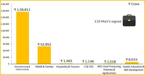 Bengal Global Business Summit 2018 : 110 MoUs inked | News and Analysis ...
