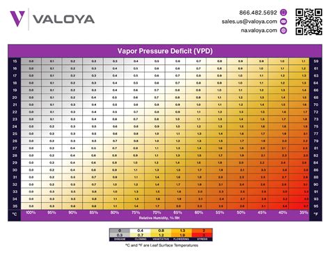Vapor Pressure Deficit (VPD) Charts - Te...: Premium Template ...