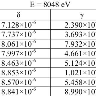 Image result for Permittivity Density Table