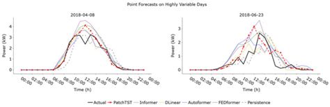 Benchmarking Transformer Variants for Hour-Ahead PV Forecasting ...