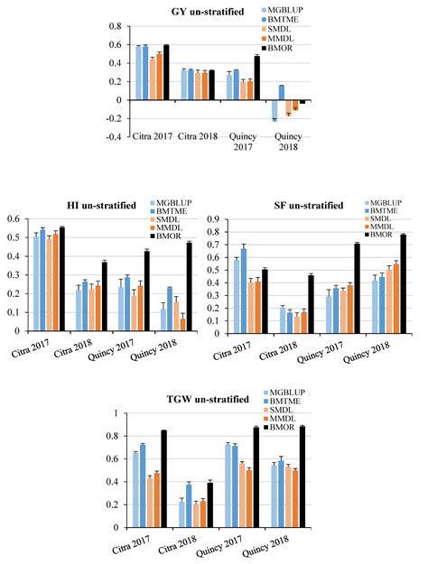 Multi-Trait Genomic Prediction of Yield-Related Traits in US Soft Wheat ...