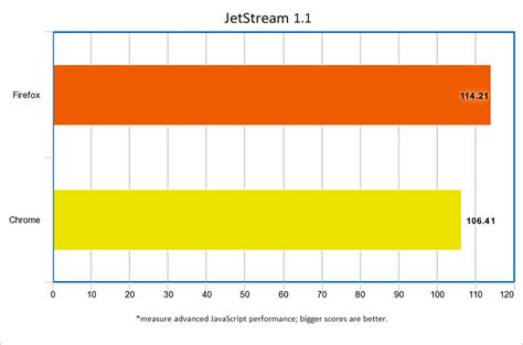 Image result for Firefox vs Chrome RAM Usage