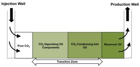 Literature Review of Hybrid CO2 Low Salinity Water-Alternating-Gas ...