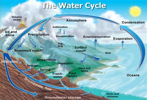 Hydrosphere - Alchetron, The Free Social Encyclopedia