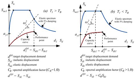 Comparison of Performance Analysis Results with Developed Site-Specific ...