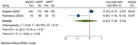 Efficacy of the Adjunct Use of Povidone-Iodine or Sodium Hypochlorite ...