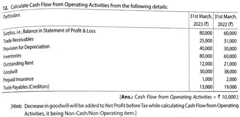 Image result for Class 12 Cash Flow Statement Solution Question 50