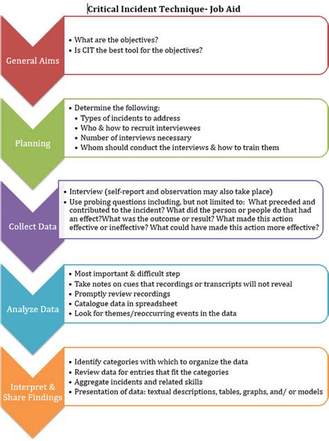 Image result for Critique Methods