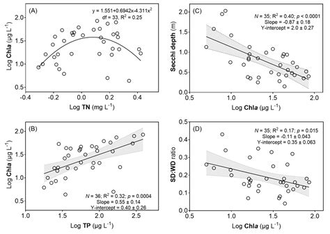 Changes in Pelagic Fish Community Composition, Abundance, and Biomass ...