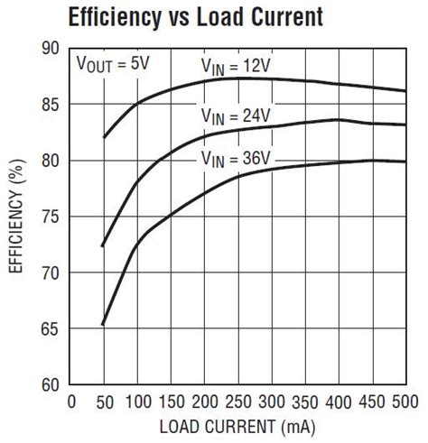 DC1238A: 5V @ 500mA, 36Vin Step Down Regulator