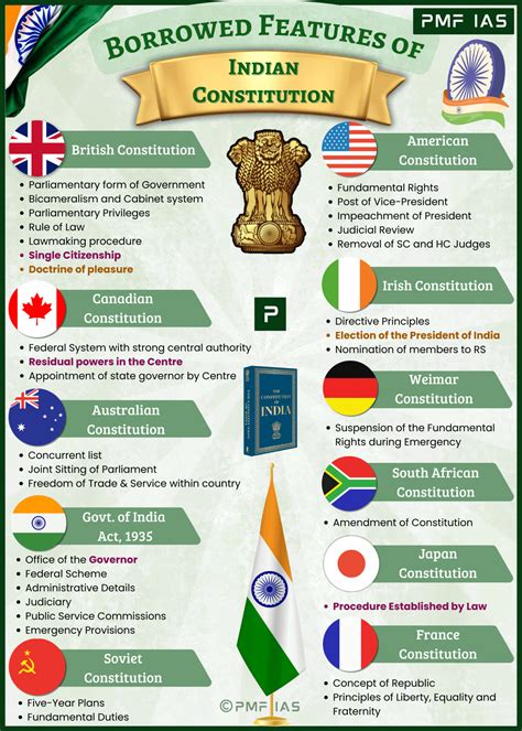 Borrowed Features of Indian Constitution
