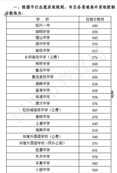 2021年浙江绍兴市区中考分数线公布_2021中考分数线_中考网