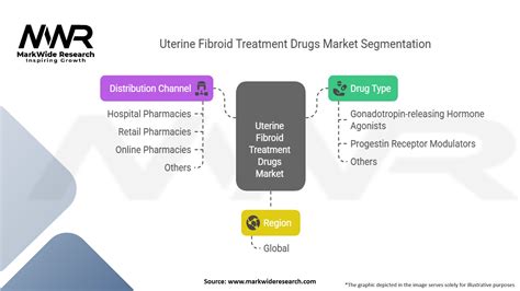 Uterine Fibroid Treatment Drugs Market – Size, Share, Trends, Analysis & Forecast 2026–2035 2025 ...