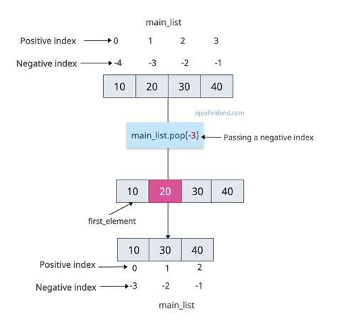 Image result for Python List Pop