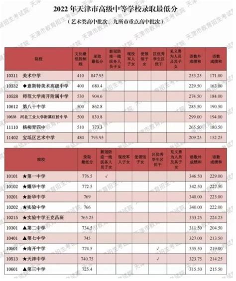 2021年天津中考录取分数线（艺术类高中和9所市重点高中）