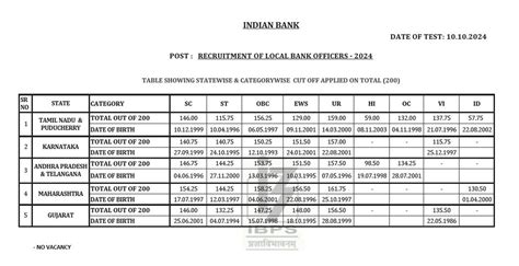 Indian Bank LBO Result 2024, Cut Off Marks Released