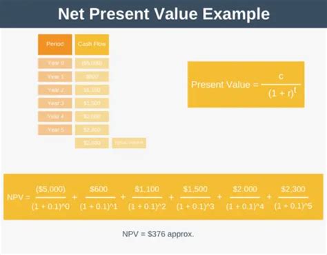 Image result for Net Present Value Example