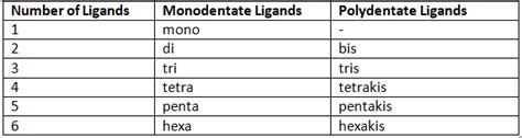 IUPAC Nomenclature of Coordination Complexes - Chemistry Optional Notes ...