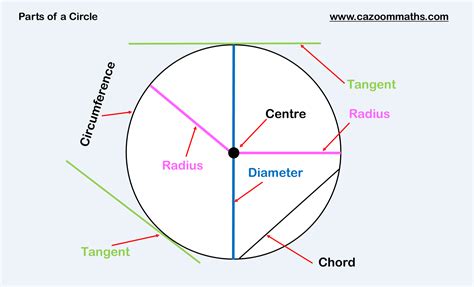 Area and Circumference of Circles | Math Geometry