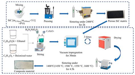 The Effects of In Situ Growth of SiC Nanowires on the Electromagnetic ...
