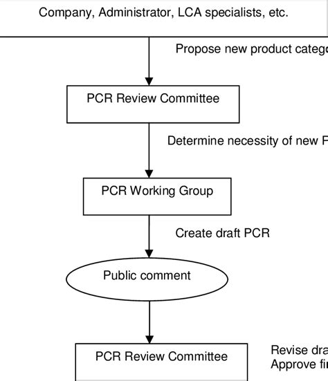Image result for PCR Process in Project Development