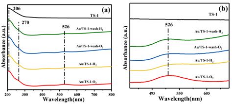 Performance, Reaction Pathway, and Pretreatment of Au Catalyst ...