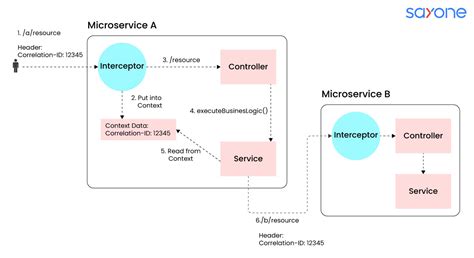 Image result for Micro Service Code Decode