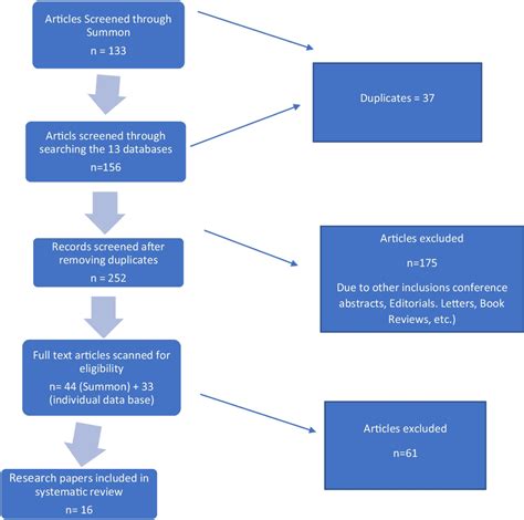 Image result for Sorting through Research