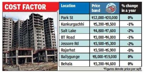 Kolkata real estate sales take a hit with 4% average price drop, micro ...