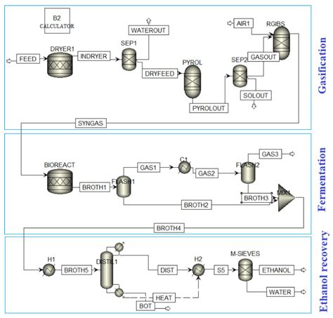 Simulation and Performance Analysis of Integrated Gasification–Syngas ...