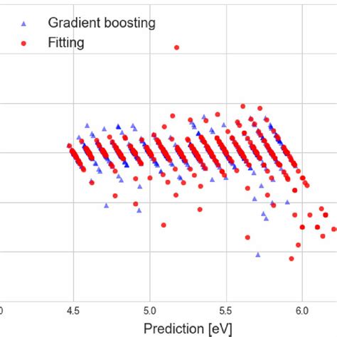 Image result for Gradient Boosting Fitting
