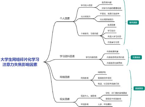 Image result for Fragmented Learning